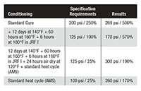 Tensile Strength and % Elongation for 3M™ AC-380 Class B Aerospace Sealants