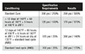 Tensile Strength and % Elongation for 3M™ AC-380 Class B Aerospace Sealants